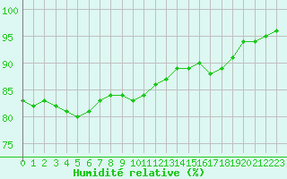 Courbe de l'humidit relative pour Pordic (22)