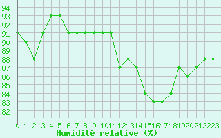 Courbe de l'humidit relative pour Liefrange (Lu)