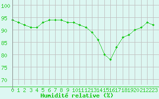 Courbe de l'humidit relative pour Castellbell i el Vilar (Esp)