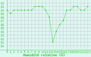 Courbe de l'humidit relative pour Boulaide (Lux)