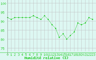 Courbe de l'humidit relative pour Saint-Just-le-Martel (87)