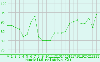 Courbe de l'humidit relative pour Saint-Mdard-d'Aunis (17)