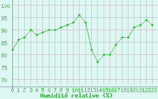 Courbe de l'humidit relative pour Verneuil (78)