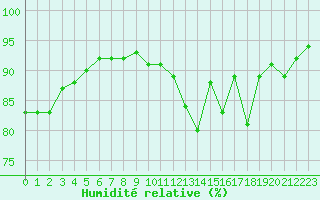Courbe de l'humidit relative pour Evreux (27)