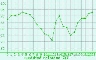 Courbe de l'humidit relative pour Chambry / Aix-Les-Bains (73)