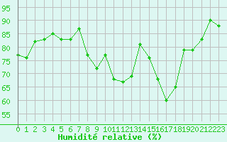 Courbe de l'humidit relative pour Cherbourg (50)