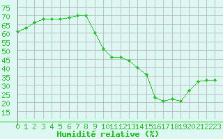 Courbe de l'humidit relative pour Renwez (08)