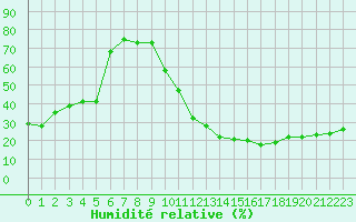 Courbe de l'humidit relative pour La Poblachuela (Esp)