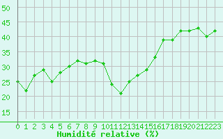 Courbe de l'humidit relative pour Selonnet - Chabanon (04)