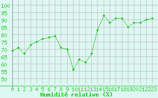 Courbe de l'humidit relative pour Bourg-Saint-Maurice (73)