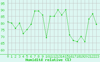 Courbe de l'humidit relative pour Lannion (22)