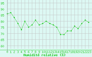 Courbe de l'humidit relative pour Cap Corse (2B)