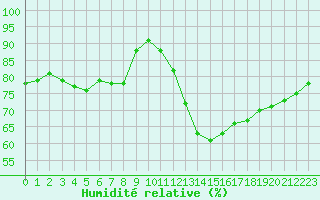 Courbe de l'humidit relative pour La Baeza (Esp)