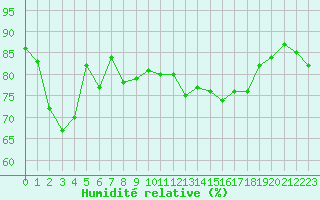 Courbe de l'humidit relative pour Cap Corse (2B)