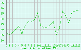 Courbe de l'humidit relative pour Dunkerque (59)