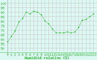 Courbe de l'humidit relative pour Besanon (25)
