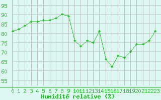 Courbe de l'humidit relative pour Corsept (44)