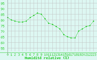 Courbe de l'humidit relative pour Cap Gris-Nez (62)