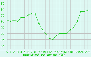 Courbe de l'humidit relative pour Narbonne-Ouest (11)