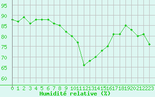 Courbe de l'humidit relative pour Figari (2A)