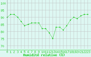 Courbe de l'humidit relative pour Roujan (34)