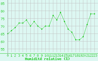 Courbe de l'humidit relative pour Grardmer (88)
