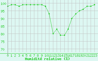 Courbe de l'humidit relative pour Auxerre-Perrigny (89)