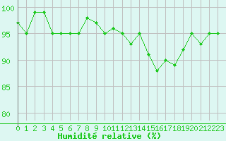 Courbe de l'humidit relative pour Vanclans (25)