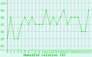Courbe de l'humidit relative pour Brigueuil (16)