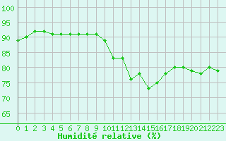 Courbe de l'humidit relative pour Gjilan (Kosovo)