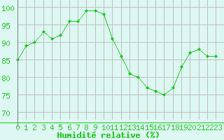Courbe de l'humidit relative pour Laval (53)