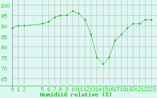 Courbe de l'humidit relative pour Saint-Haon (43)