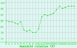 Courbe de l'humidit relative pour Boulogne (62)
