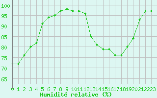 Courbe de l'humidit relative pour Pau (64)