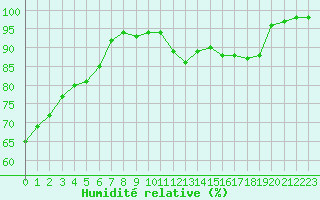 Courbe de l'humidit relative pour Amiens - Dury (80)