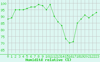 Courbe de l'humidit relative pour Ploeren (56)