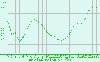 Courbe de l'humidit relative pour Porquerolles (83)