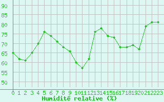 Courbe de l'humidit relative pour Villarzel (Sw)