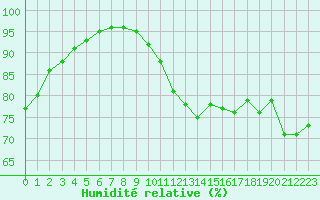 Courbe de l'humidit relative pour Ile de Groix (56)