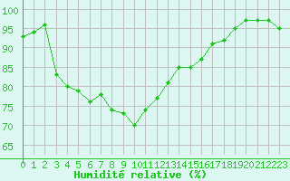 Courbe de l'humidit relative pour Le Touquet (62)