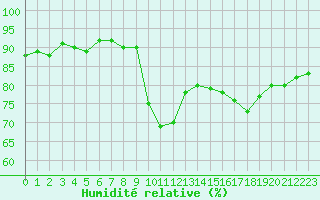 Courbe de l'humidit relative pour Six-Fours (83)