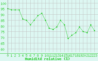 Courbe de l'humidit relative pour Lannion (22)