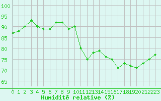 Courbe de l'humidit relative pour Pordic (22)