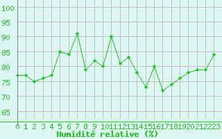 Courbe de l'humidit relative pour Le Havre - Octeville (76)
