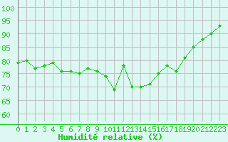 Courbe de l'humidit relative pour Pertuis - Grand Cros (84)