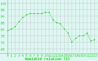 Courbe de l'humidit relative pour Bziers Cap d'Agde (34)