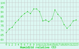 Courbe de l'humidit relative pour Bridel (Lu)