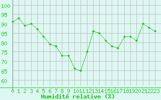 Courbe de l'humidit relative pour Saint-Paul-lez-Durance (13)