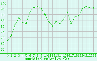 Courbe de l'humidit relative pour Cap de la Hve (76)