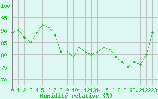 Courbe de l'humidit relative pour Ploumanac'h (22)